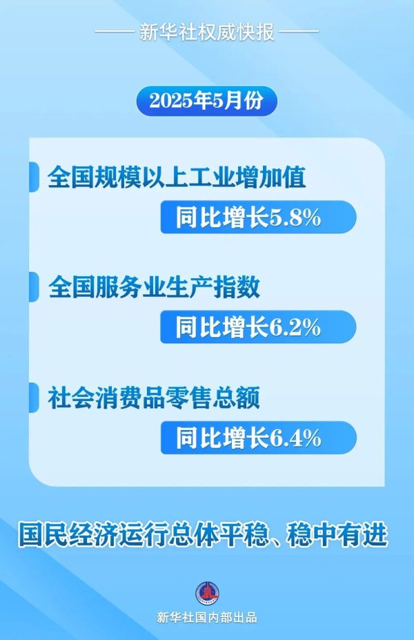 配资开户行情 总体平稳、稳中有进 我国5月份国民经济运行情况出炉→